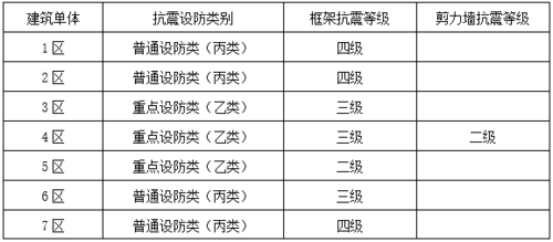 抗震等级和设防烈度的关系(抗震等级一二三四如何划分)