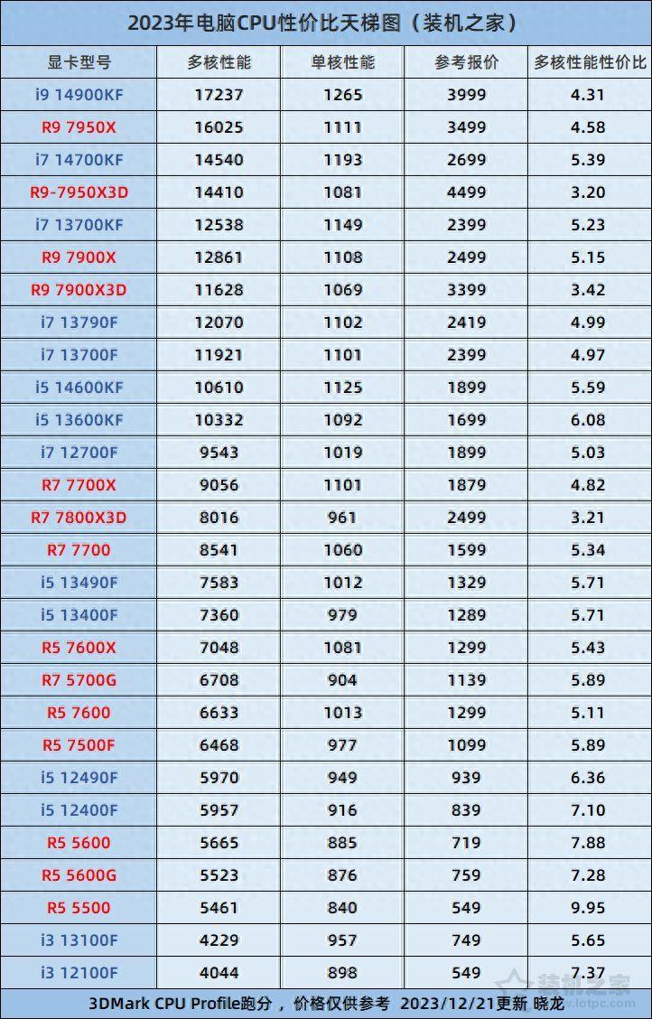 i5处理器哪个型号好(i5所有cpu型号排行天梯图)