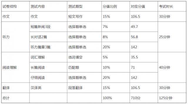 了解英语四级分值明细(四级英语成绩多少分过)