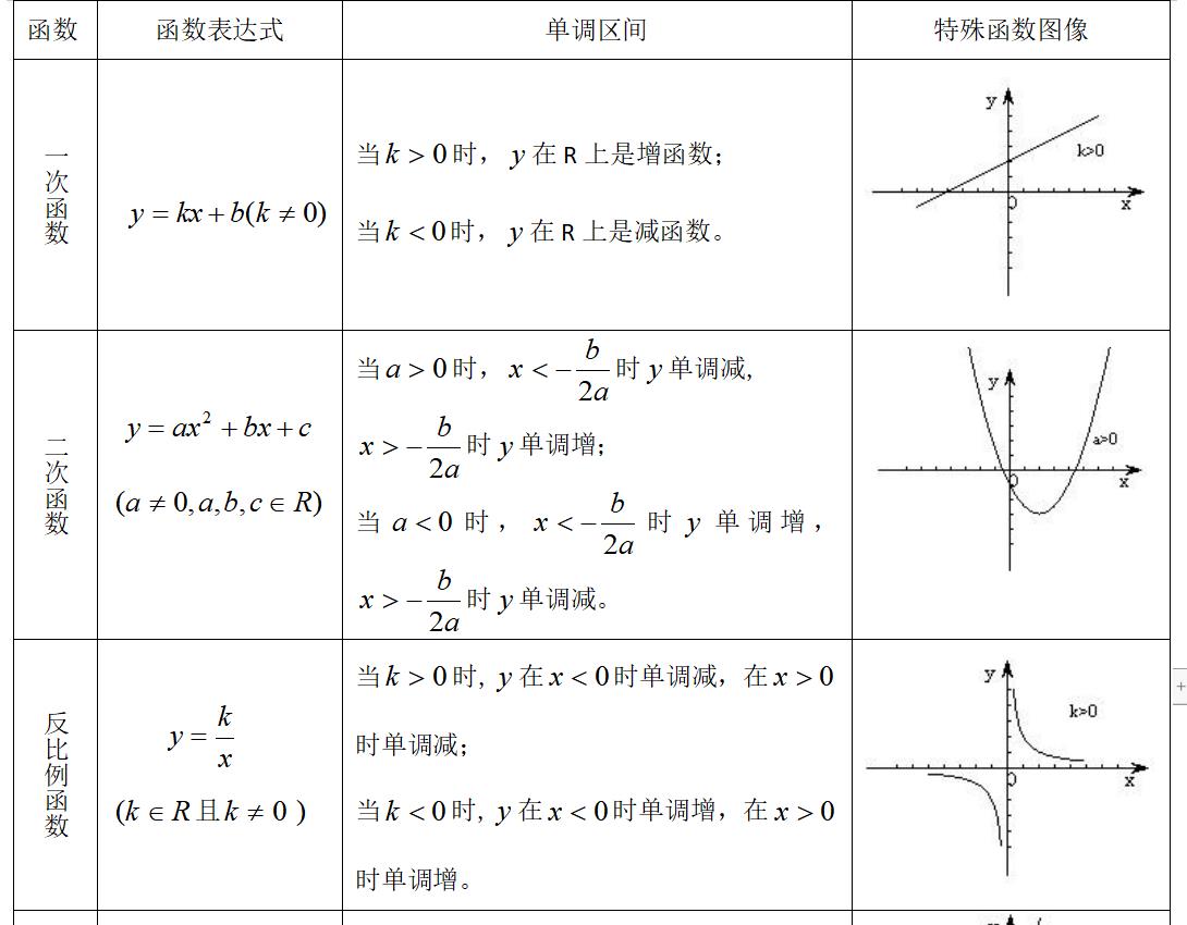 函数的单调性和奇偶性(判断单调性的5种方法)