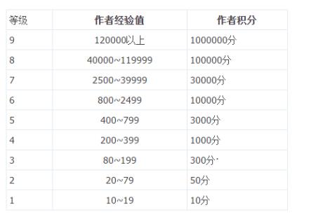 起点白金作家和大神作家区别(起点白金作家收入与要求)