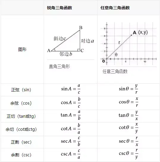 高中数学三角函数公式汇总 反三角函数值对照表