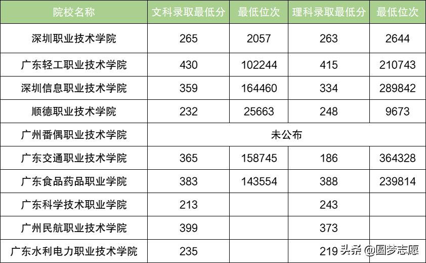 盘点最好的专科排名(广东排前十名的大专院校有哪些)