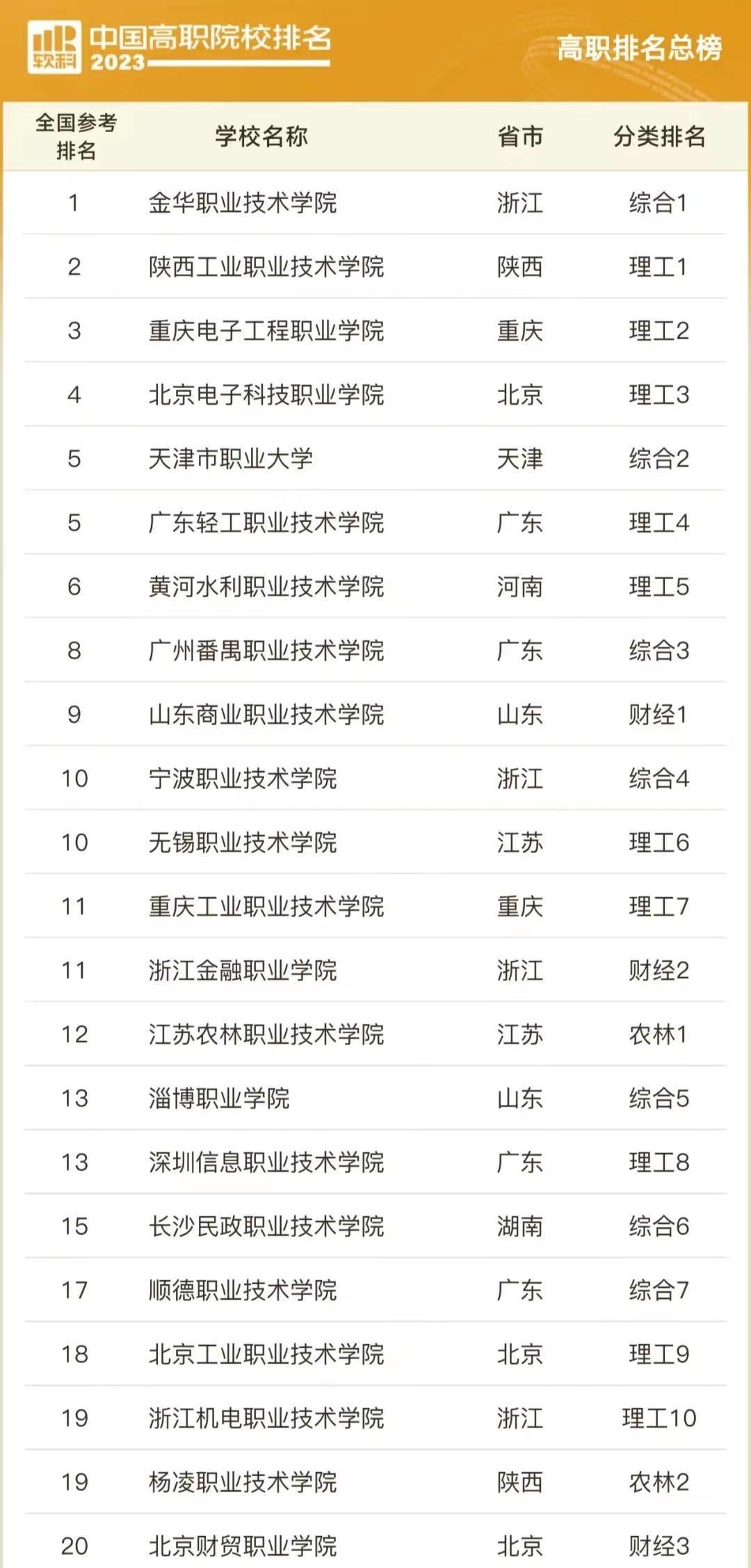 全国大专学校排行榜 2023最新排名一览表