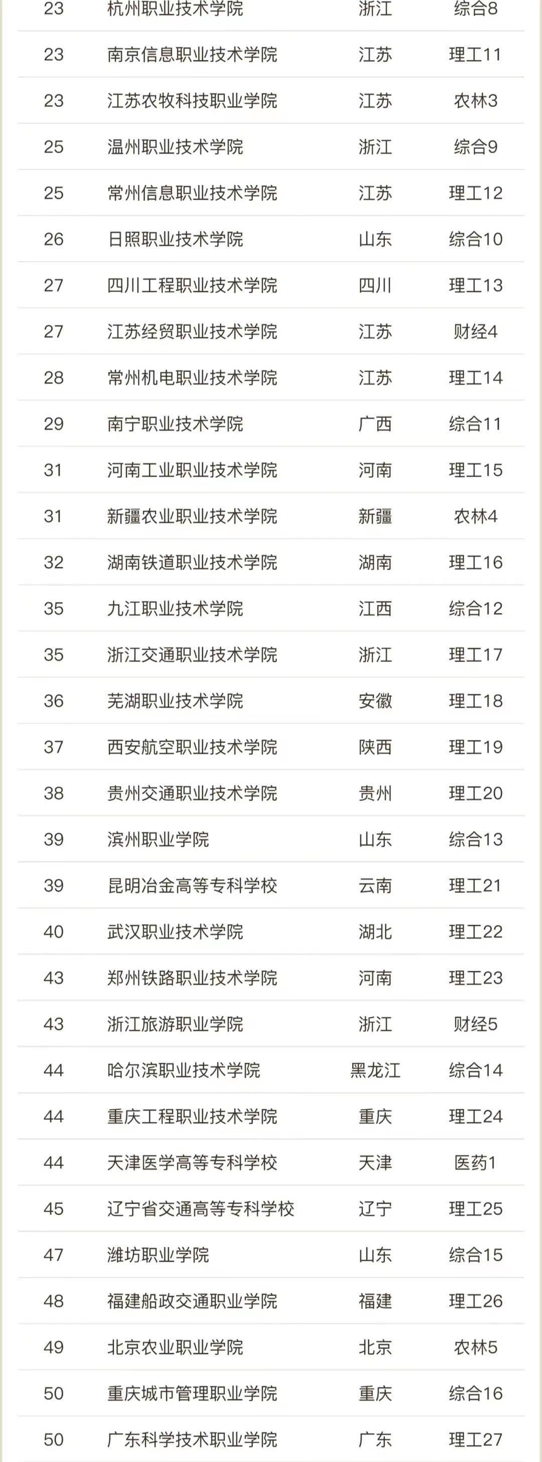 全国大专学校排行榜 2023最新排名一览表