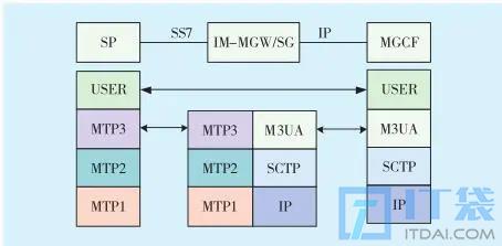 MTP3的基本功能(MTP3的主要职能)