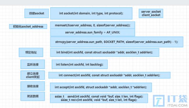 Unix域套接字—基于文件的Socket通信