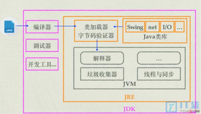 JVM、JDK、JRE的区别