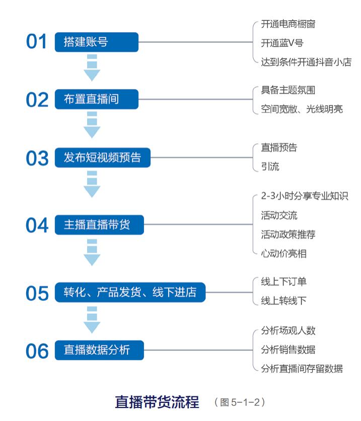 直播间带货教学方案梳理 直播带货的详细流程