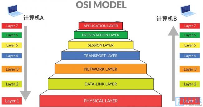 OSI模型的工作过程(OSI模型运行原理)