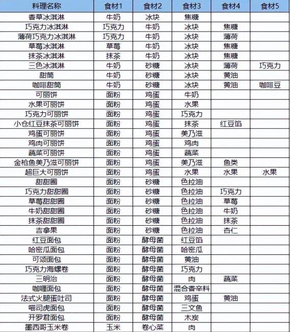 夏日水上乐园物语攻略食谱(开罗水上乐园最佳布局)