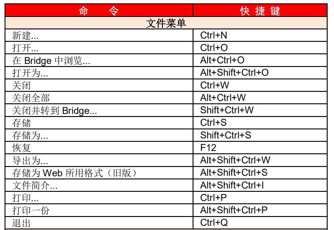 Ps 快捷键大全表格图(新手ps软件基础教程入门)