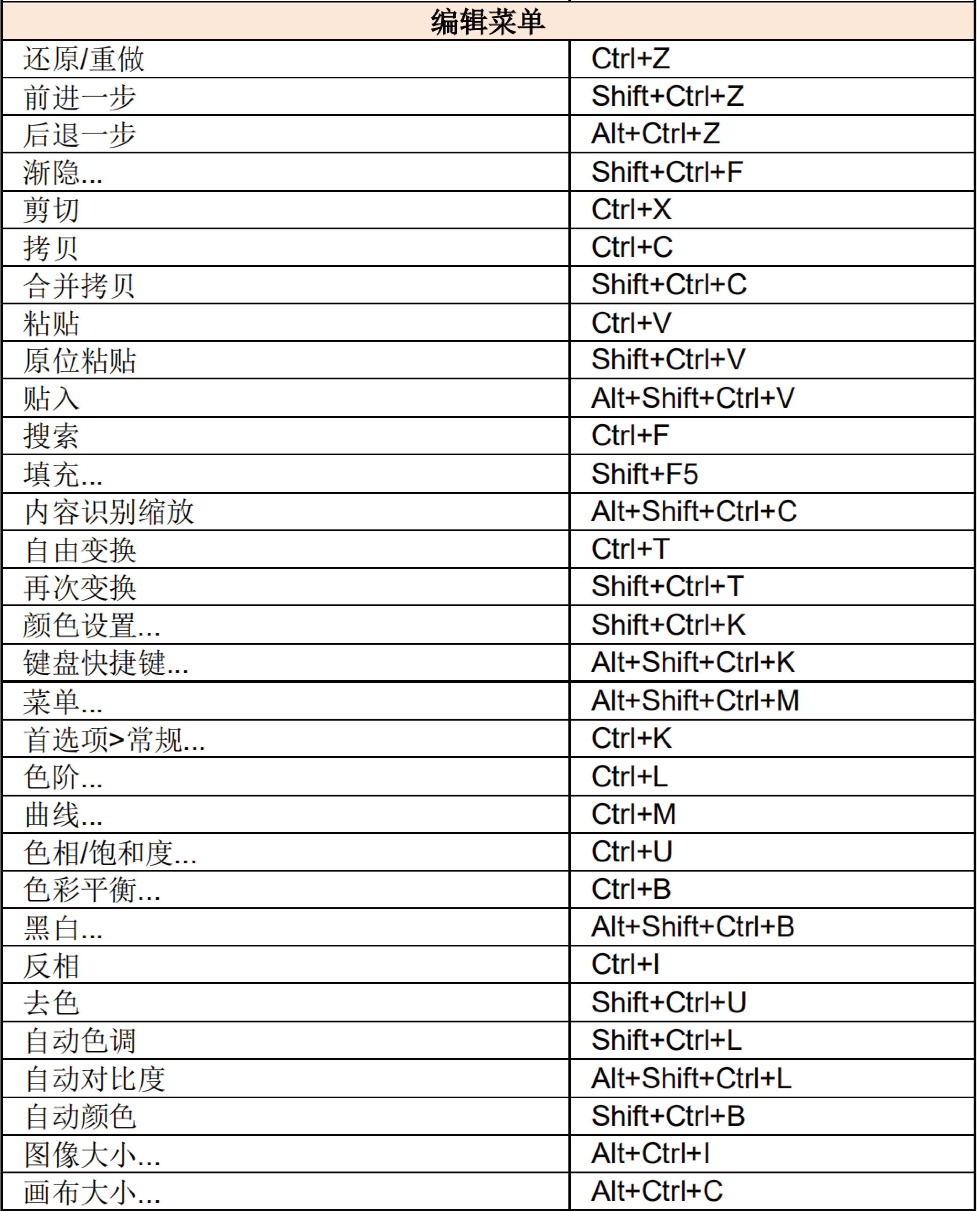 新手ps软件基础教程入门 Ps 快捷键大全表格图