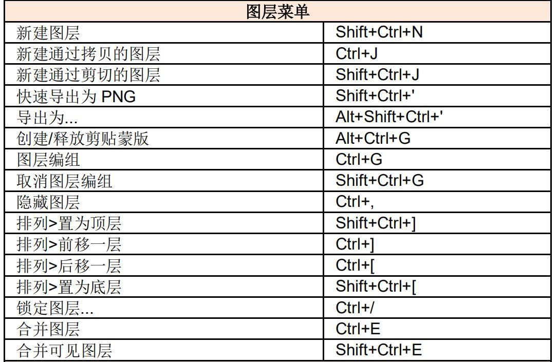 新手ps软件基础教程入门 Ps 快捷键大全表格图