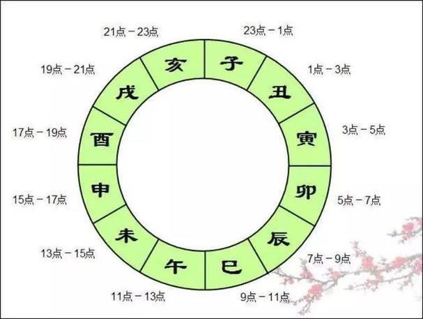 子丑寅卯辰巳午未申酉戌亥时间及读法