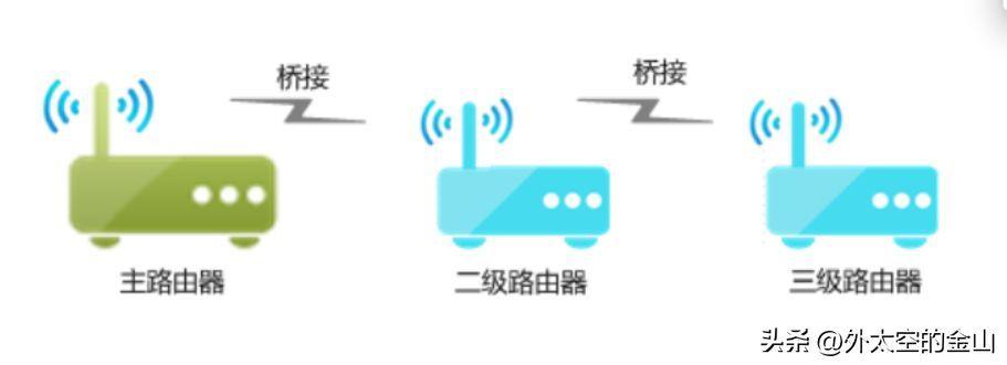 家里串联两个路由器怎么设置(两个wifi怎么无线桥接)