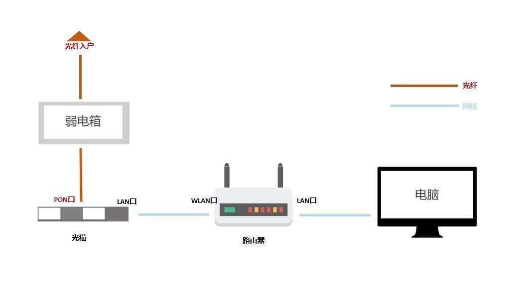 光纤入户怎么接网线(家庭网络布线方法)