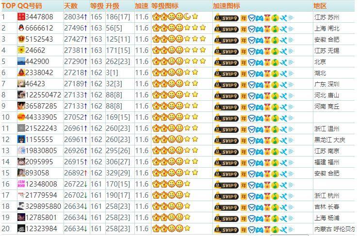 目前世界上等级最高的qq号是多少(2022全国qq等级第一名是谁)