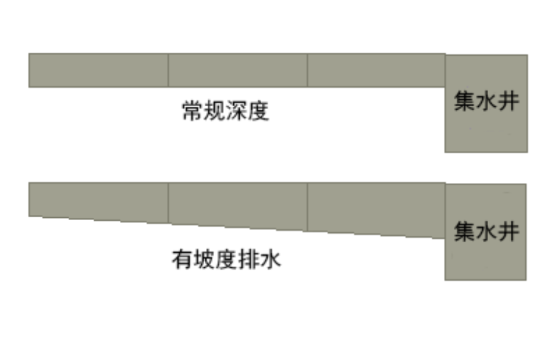 排水坡度0.003怎么理解(排水坡度i=0.003是什么意思)