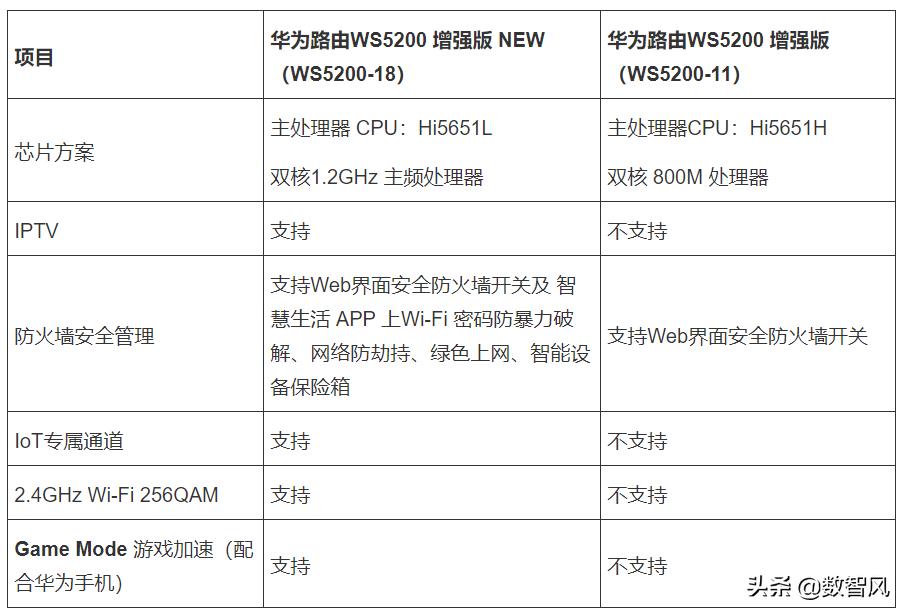 华为四核路由器和双核增强版的区别(四核路由器怎么样)