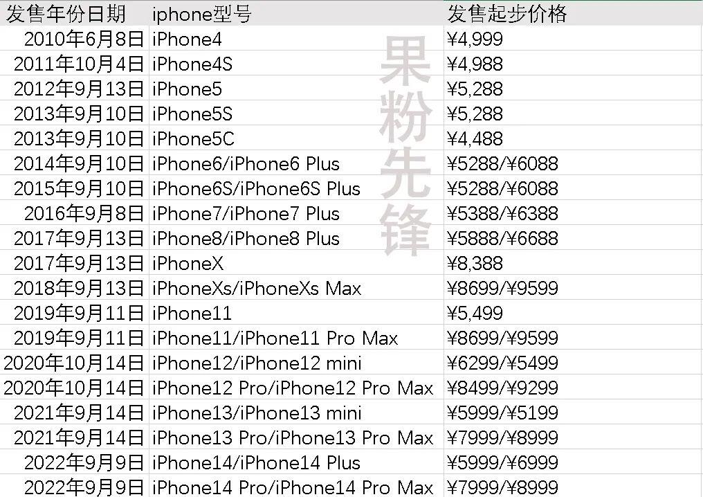 历代全部iphone价目表(苹果手机从1代到13代全系列图片及价格)