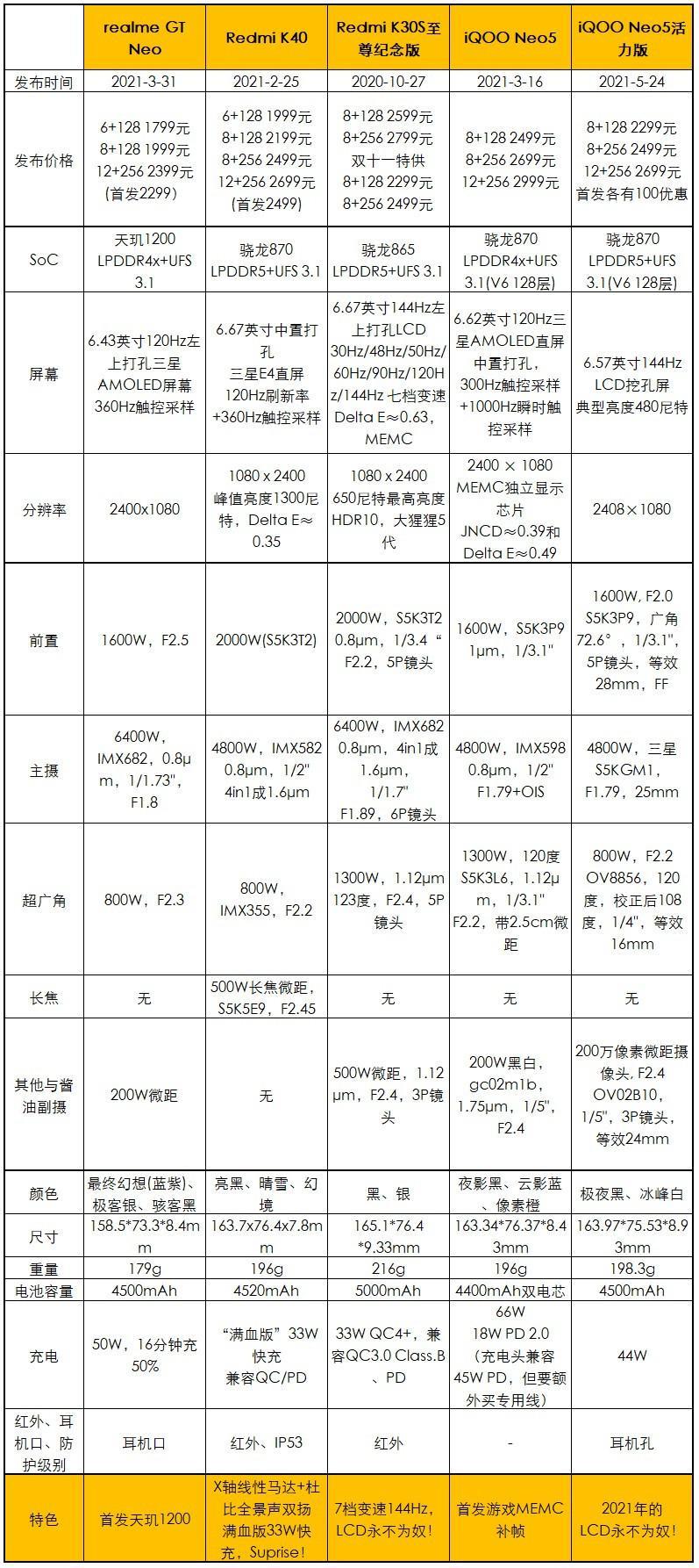 和iqooneo5区别及电池容量 iqooneo5活力版参数及屏幕尺寸