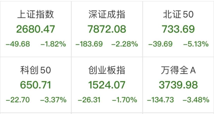 a股超千股跌停，三大指数再创阶段新低港股药明系个股短线拉升