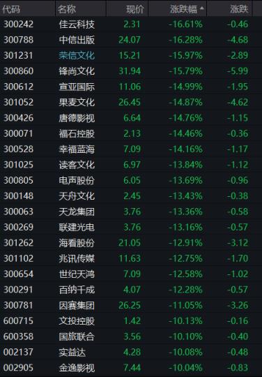 a股超千股跌停，三大指数再创阶段新低港股药明系个股短线拉升