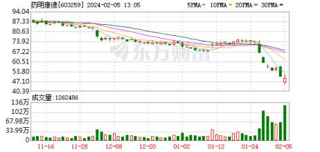 a股超千股跌停，三大指数再创阶段新低港股药明系个股短线拉升