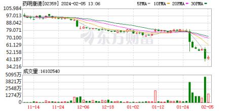 a股超千股跌停，三大指数再创阶段新低港股药明系个股短线拉升