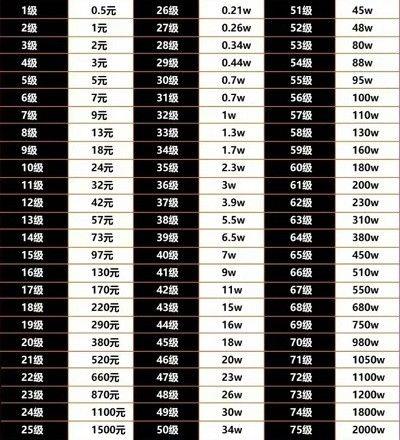 抖音等级75级要多少钱(抖音1到75级消费价格表一览)