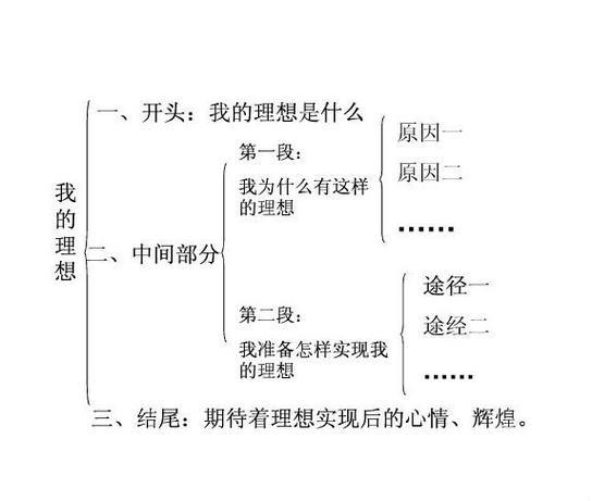 作文提纲是什么意思举个例子