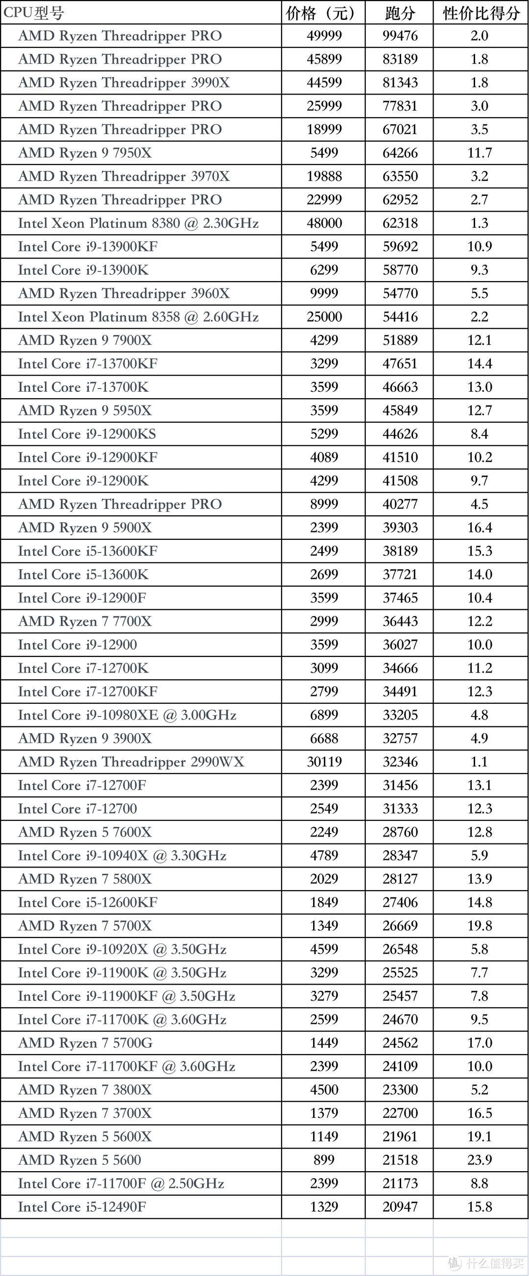 处理器报价表价格走势图(比较好的cpu型号及价格及参数)