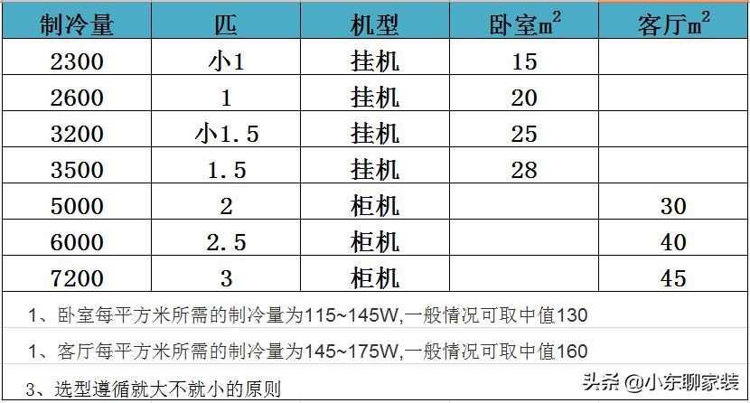 怎么挑选家用空调型号好坏(家用空调如何选择基本知识)