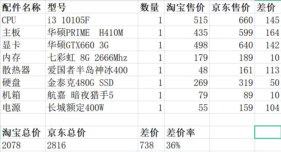 需要哪些配件及组装教程 电脑组装及配置单及价格2022