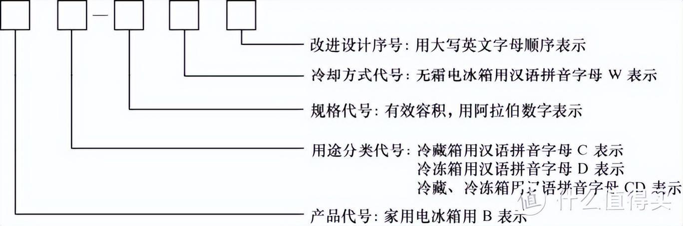 家用冰箱哪个品牌公认比较好用 买冰箱怎么选择需要注意什么