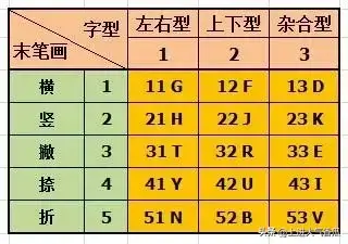 五笔怎么打生僻字,五笔怎么拆分笔画