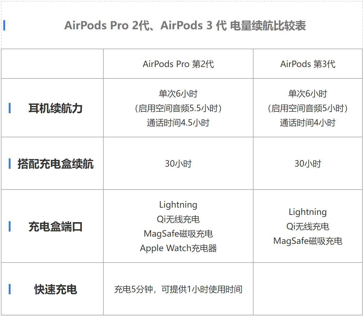 airpods2和3代的区别及哪个戴着舒服(2022公认音质比较好的蓝牙耳机)