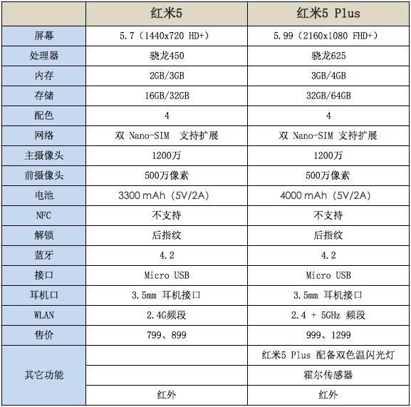 Note5A充电器多少w 红米5plus什么时候出的及参数配置