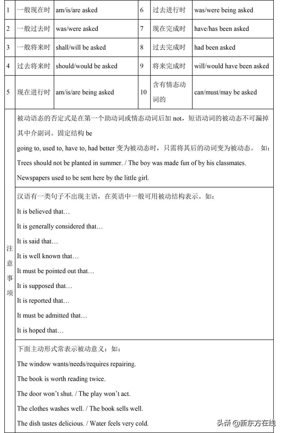 初中英语所有语法汇总 英语语法基础知识大全