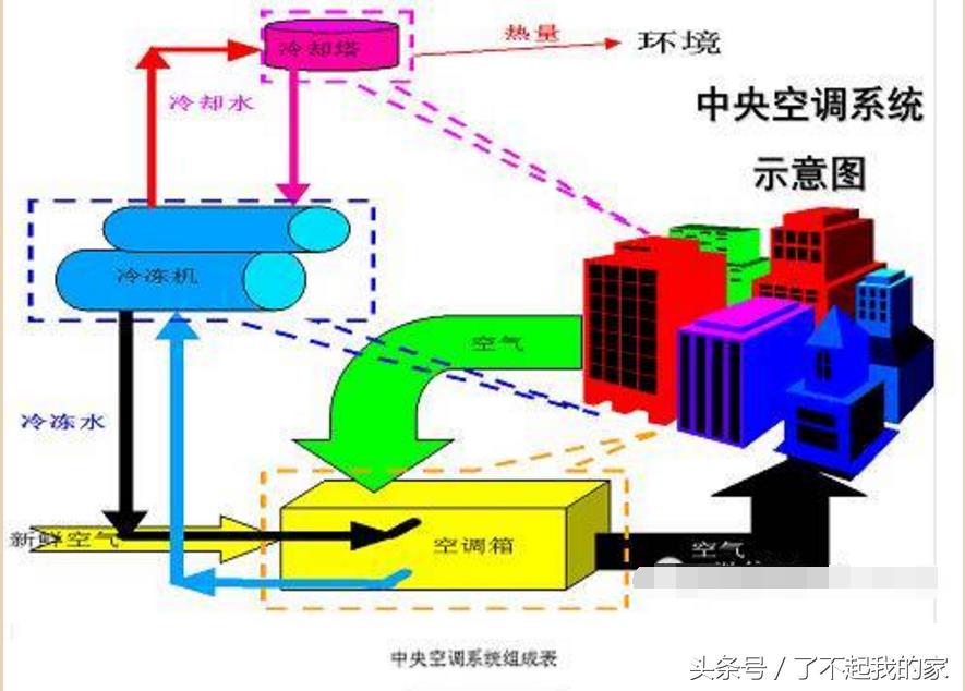 中央空调工作原理示意图(中央空调分几种优缺点是什么)