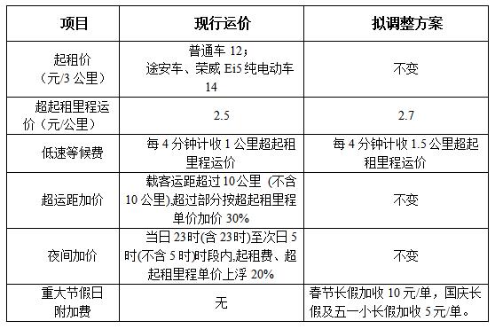 上海出租车最新收费标准 推荐上海出租车1公里好多钱