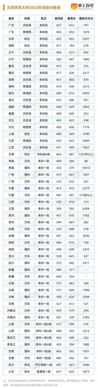 西南师范大学要多少分 重要：师范大学录取分数线是多少