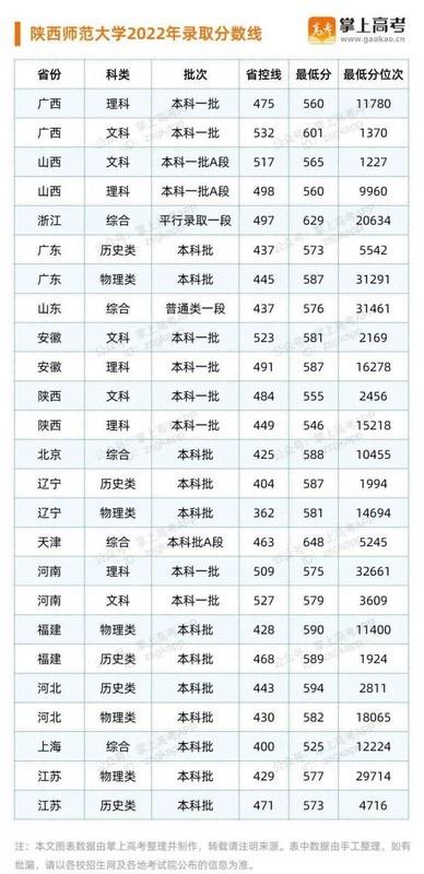 西南师范大学要多少分 重要：师范大学录取分数线是多少