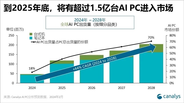 传统电脑淘汰倒计时！1.5亿台AIPC进入市场：将吃掉40%份额