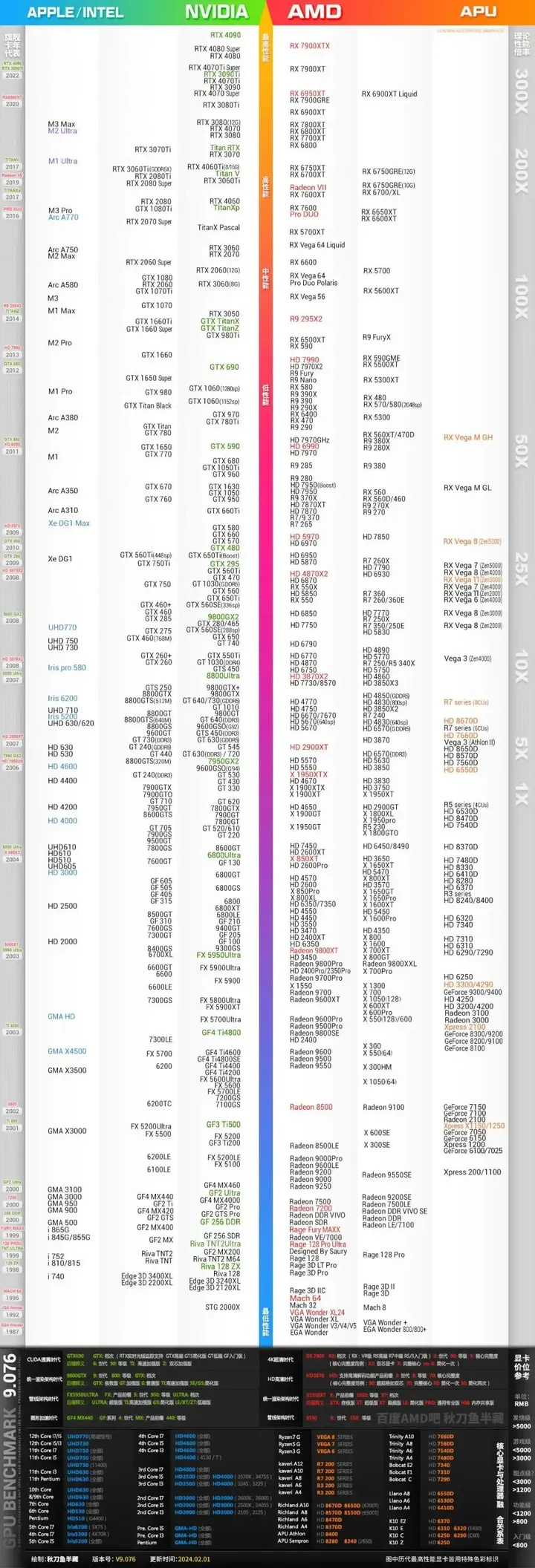 a卡显卡排名？amd显卡性能排行榜2024