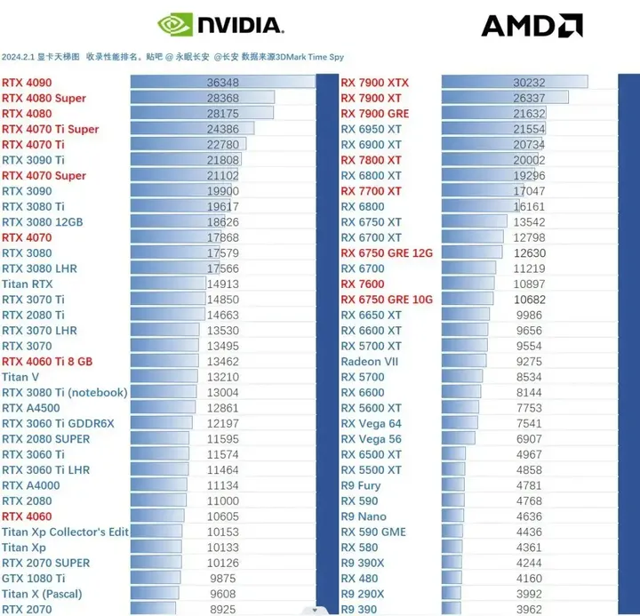 a卡显卡排名？amd显卡性能排行榜2024