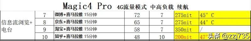 荣耀magic5续航能力怎么样？荣耀Magic5续航实测