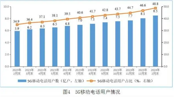 还坚持4G吗！中国5G用户达8.51亿户 近50%用户都升级了