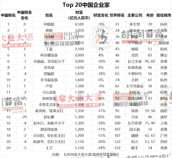 崇拜任正非！钟睒睒连续四年成为中国首富背后：农夫山泉就是印钞机